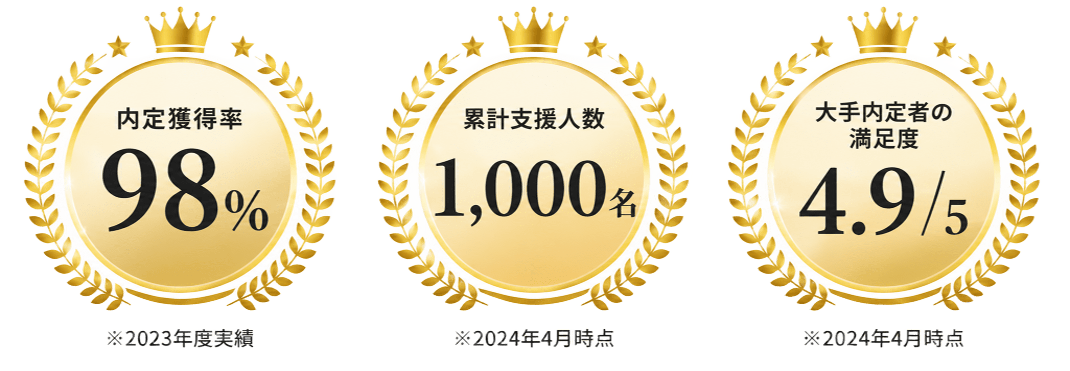内定獲得率・累計支援人数・満足度
